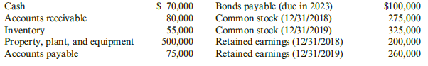 $ 70,000 Bonds payable (due in 2023) Common stock (12/31/2018) Common stock (12/31/2019) Retained earnings (12/31/2018) 