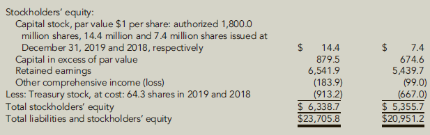 Stockholders' equity: Capital stock, par value $1 per share: authorized 1,800.0 million shares, 14.4 million and 7.4 mil