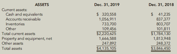ASSETS Dec. 31, 2019 Dec. 31, 2018 Current assets: Cash and equivalents Accounts receivable $ 320,558 1,056,911 $ 41,235