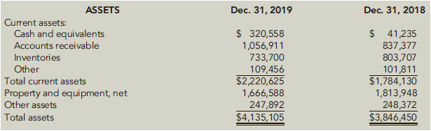 ASSETS Dec. 31, 2019 Dec. 31, 2018 Current assets: Cash and equivalents Accounts receivable $ 320,558 1,056,911 $ 41,235