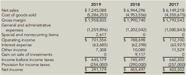 2019 2018 2017 $ 6,149,218 (4,355,675) $ 1,793,543 Net sales Cost of goods sold Gross margin General and administrative 