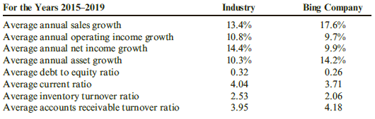 For the Years 2015–2019 Average annual sales growth Average annual operating income growth Average annual net income g