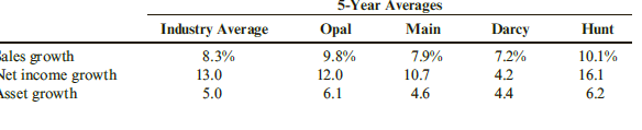 5-Year Averages Industry Average 8.3% 13.0 5.0 Opal Main Darey Hunt ales growth Net income growth 10.1% 7.2% 4.2 4.4 9.8