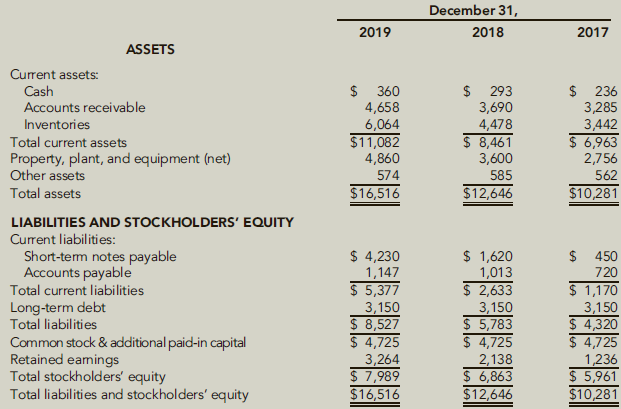 December 31, 2019 2018 2017 ASSETS Current assets: $ 360 4,658 6,064 $11,082 4,860 Cash 293 236 Accounts receivable 3,69