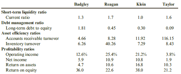 Badgley Reagan Klein Taylor Short-term liquidity ratio Current ratio Debt management ratio Long-term debt to equity Asse