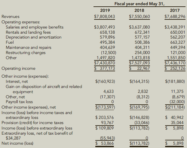 Fiscal year ended May 31, 2019 2018 2017 $7,808,043 $7,550,060 $7,688,296 Revenues Operating expenses: Salaries and empl