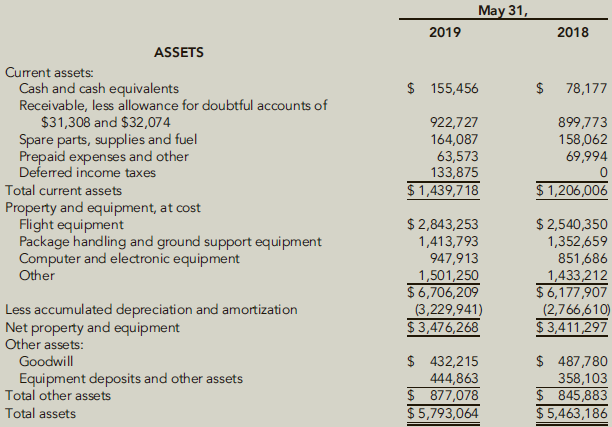 May 31, 2019 2018 ASSETS Current assets: $ 155,456 Cash and cash equivalents Receivable, less allowance for doubtful acc