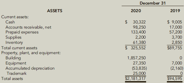December 31 ASSETS 2020 2019 Current assets: Cash $ 30,322 98,250 133,400 2,200 61,380 $ 325,552 $ 9,005 17,000 57,200 3