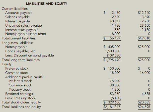 LIABILITIES AND EQUITY Current liabilities: Accounts payable Salaries payable Interest payable Uneamed sales revenue Inc