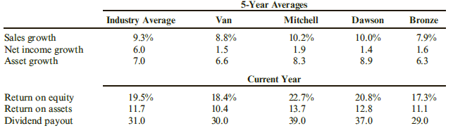 5-Year Averages Van Mitchell Dawson Industry Average 9.3% 6.0 Bronze Sales growth Net income growth Asset growth 10.2% 1
