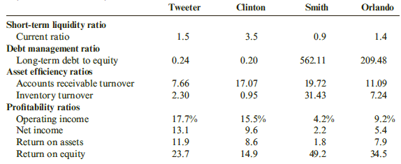 Smith Tweeter Clinton Orlando Short-term liquidity ratio Current ratio 1.5 3.5 0.9 1.4 Debt management ratio Long-term d