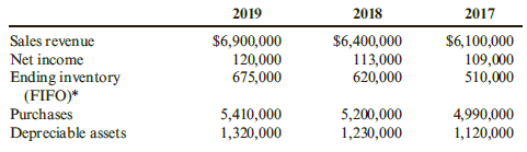 2019 2018 2017 Sales revenue Net income Ending inventory (FIFO)* $6,900,000 $6,400,000 $6,100,000 675,000 620,000 510,00