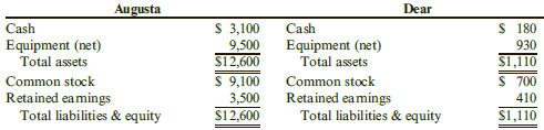 Augusta Dear S 3,100 9,500 Cash Equipment (net) Total assets Common stock Retained eamings Total liabilities & equity $ 