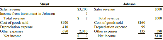 Stuart Johnson Sa les revenue Sales revenue $3,200 $500 Income from investment in Johnson Total revenue Cost of goods so