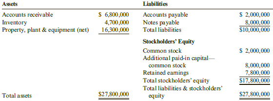 Liabilities Accounts payable Notes pa yable Assets Accounts receivable $ 6,800,000 $ 2,000,000 8,000,000 S10,000,000 Inv