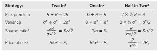 Two-In' One-In? Half-in-Two3 Strategy: Risk premium Variance R+R= 2R o? + o? = 20? 0 +R = R 0 + o? = o? 2 x ½ R = R 2 x