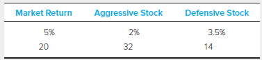 Defensive Stock Market Return Aggressive Stock 3.5% 5% 2% 32 14 