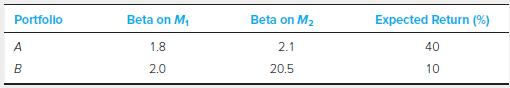 Beta on M, Beta on M2 Expected Return (%) Portfollo 1.8 2.1 40 20.5 2.0 10 