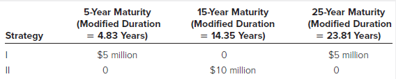 5-Year Maturity (Modified Duration = 4.83 Years) $5 million 15-Year Maturity (Modified Duration = 14.35 Years) 25-Year M