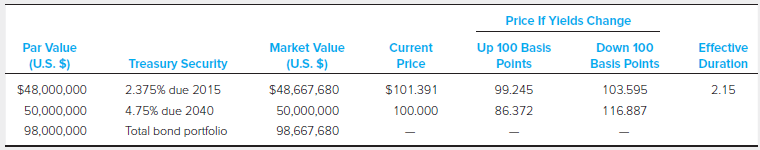 Price If Ylelds Change Down 100 Basls Polnts Current Price Up 100 Basis Effective Duration Par Value (U.S. $) Market Val