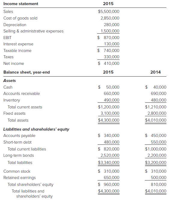 Income statement 2015 $5,500,000 Sales Cost of goods sold 2,850,000 Depreciation 280,000 Selling & administrative expens