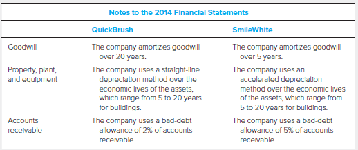 Notes to the 2014 Flnanclal Statements QulckBrush SmileWhite Goodwill The company amortzes goodwll over 20 years. The co