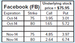 Underlying stock price = $75.95 Facebook (FB) Expiration Strike Call Put Oct-14 75 3.95 3.01 Oct-14 80 1.65 5.72 Nov-14 