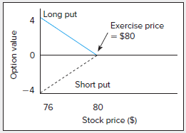 Long put Exercise price = $80 Short put -4 76 80 Stock price ($) Option value 