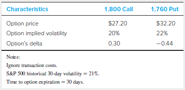 Characteristics 1,800 Call 1,760 Put S32.20 Option price $27.20 Option implied volatility 20% 22% Option's delta 0.30 -0
