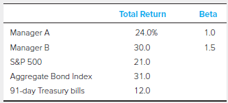 Total Return Beta Manager A 24.0% 1.0 Manager B 30.0 1.5 21.0 S&P 500 31.0 Aggregate Bond Index 91-day Treasury bills 12