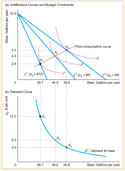 (a) Indifference Curves and Budget Constraints 12.0 e Price-consumption curve 5.2 4.3 2.8 L' (P, = $12) L° (P, = $4) = 