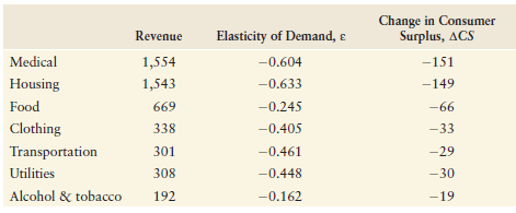Change in Consumer Surplus, ACS Elasticity of Demand, ɛ Revenue Medical 1,554 -151 -0.604 Housing 1,543 -0.633 -149 Foo