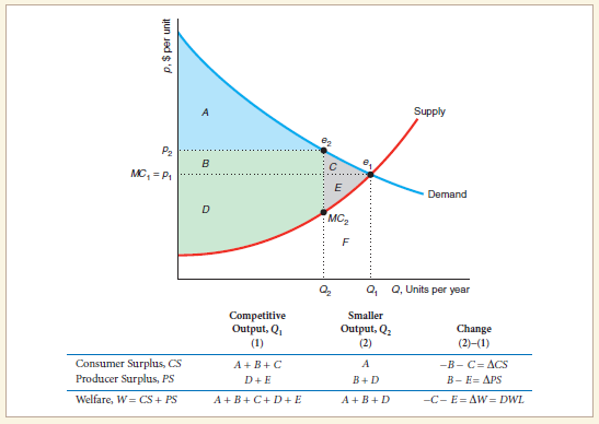 Supply P2 в MC, = P1 Demand MC; Q, Q, Units per year Competitive Output, Q (1) Smaller Output, Q2 (2) Change (2)-(1) Co