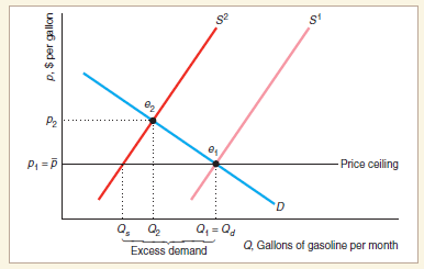 s' P2 P =D Price ceiling Q, = Qd Q, Gallons of gasoline per month Excess demand p,$ per gallon 