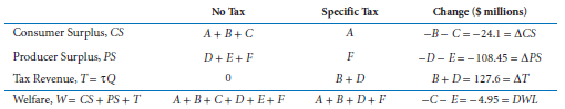 No Tax Specific Tax Change ($ millions) Consumer Surplus, CS Producer Surplus, PS A+B+C -B- C=-24.1 = ACS -D- E=-108.45 