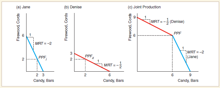 (a) Jane (b) Denise (c) Joint Production MRT =- (Denise) PPF MRT = -2 7MRT =-2 (Jane) 3 PPFd PPF; MRI =- 2 3 6. Candy, B