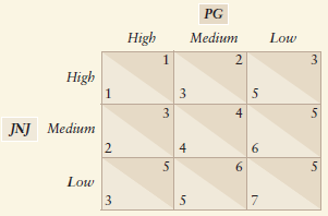 PG High Medium Low 2 3 High 4 JNJ Medium 4 6. Low 3 3. 3. 2. 