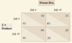 Warner Bros. July 4 July 18 50 35 July 4 50 80 Т-з Producer 90 20 July 18 30 20 