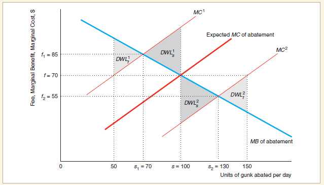 MC1 Expected MC of abatement мо2 DWL f, = 85 DWL f= 70 DWL; 1, = 55 DWL MB of abatement S2 = 130 Units of gunk abated 