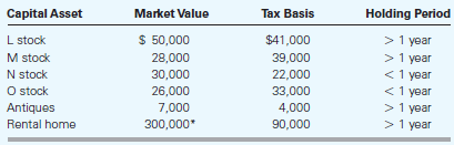 Capital Asset Market Value Tax Basis Holding Period $ 50,000 28,000 30,000 26,000 7,000 300,000* $41,000 39,000 22,000 3