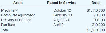 Placed in Service Asset Basis Machinery Computer equipment Delivery Truck-used Furniture Total October 12 February 10 Au