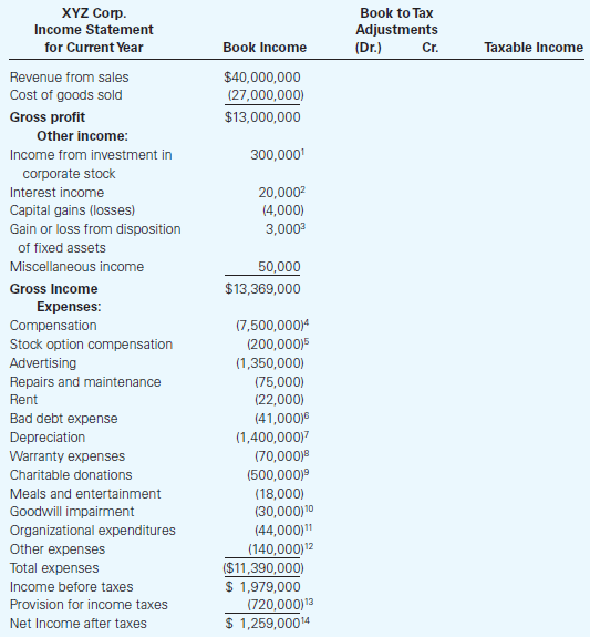 XYZ Corp. Income Statement Book to Tax Adjustments Cr. (Dr.) Taxable Income for Current Year Book Income $40,000,000 (27