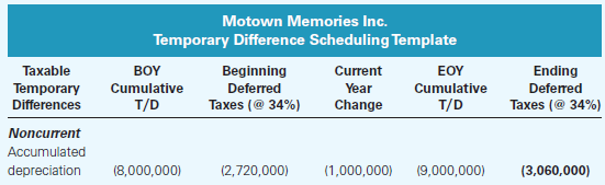 Motown Memories Inc. Temporary Difference Scheduling Template Beginning Ending Deferred Taxes (@ 34%) Taxable Temporary 