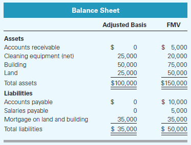 Balance Sheet FMV Adjusted Basis Assets $ 5,000 Accounts receivable Cleaning equipment (net) 25,000 20,000 50,000 25,000