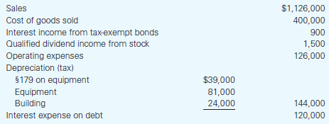 $1,126,000 400,000 900 1,500 126,000 Sales Cost of goods sold Interest income from tax-exempt bonds Qualified dividend i