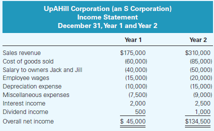 UpAHill Corporation (an S Corporation) Income Statement December 31, Year 1 and Year 2 Year 1 Year 2 $175,000 $310,000 S