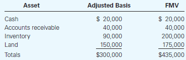 Adjusted Basis $ 20,000 FMV Asset Cash Accounts receivable Inventory Land $ 20,000 40,000 200,000 90,000 150,000 175,000