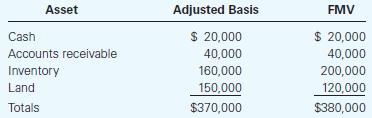 Adjusted Basis Asset FMV $ 20,000 40,000 200,000 Cash Accounts receivable Inventory Land $ 20,000 40,000 160,000 150,000