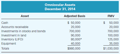 Omniocular Assets December 31, 2014 Asset Adjusted Basis FMV $ 50,000 $ 50,000 Cash Accounts receivable 20,000 20,000 In