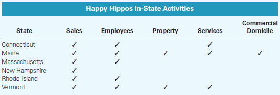 Happy Hippos In-State Activities Commercial Domicile Employees Property Services State Sales Connecticut Maine Massachus